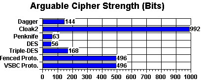 [Graph: Arguable Cipher Strength in Bits, with
Triple-DES: 168, DES: 56, Penknife: 63, Cloak2: 992,
Experimental VSBC: 992, Dagger: 144]