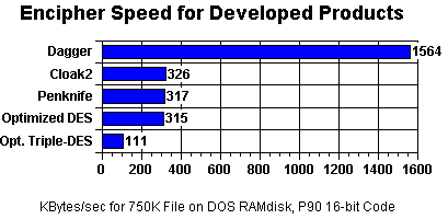 [Graph: Encipher Speed for Developed Products]