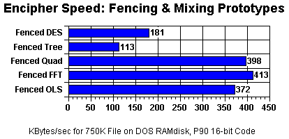 [Graph: Encipher Speed: Fencing & Mixing Prototypes]