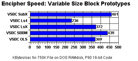[Graph: Encipher Speed: Variable Size Block Prototypes]