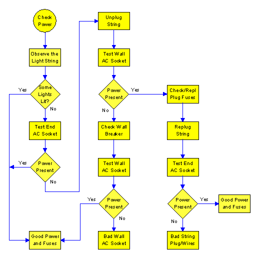 Christmas Light Testing: How to Use a Light Tester